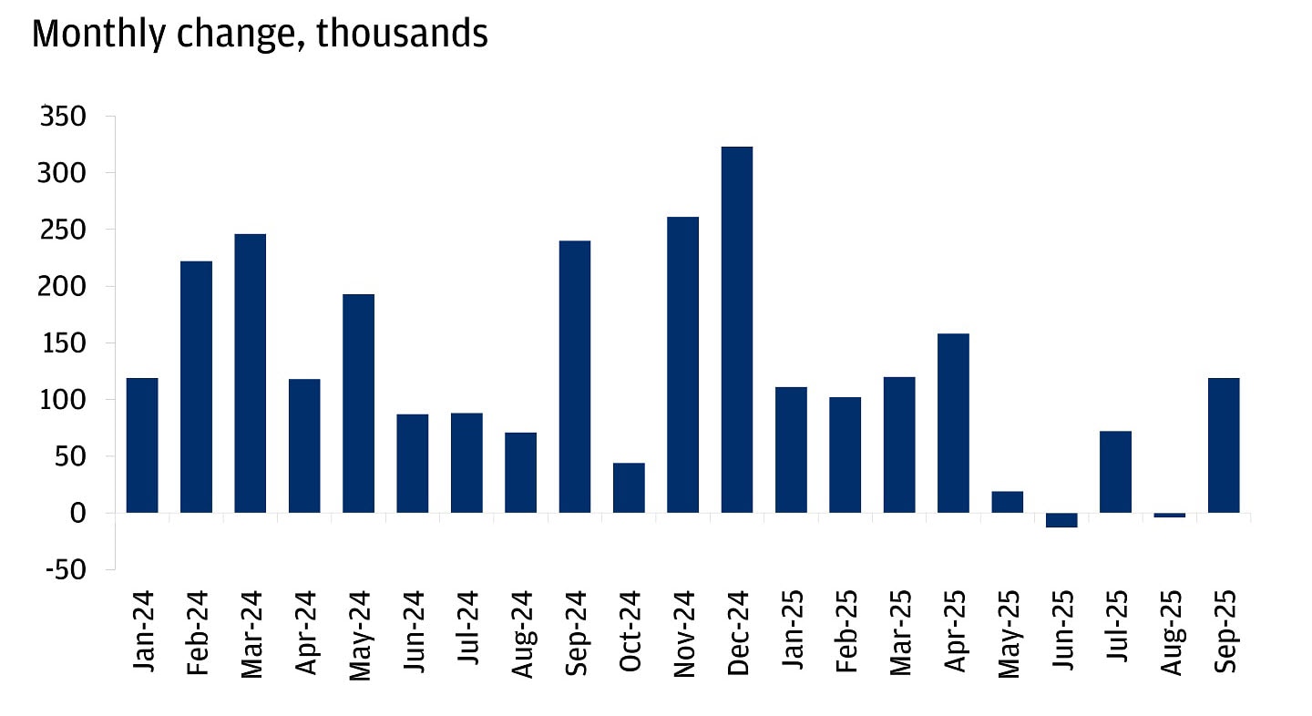 Bar chart showing monthly change in U.S. nonfarm payroll employment from January 2024 to September 2025.