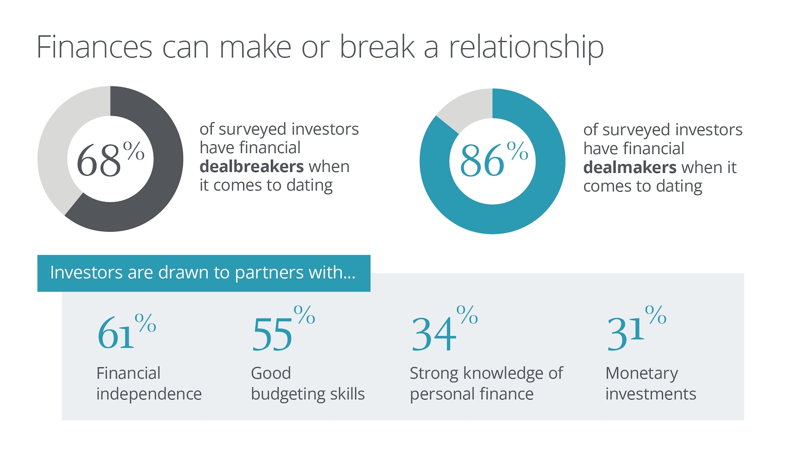 Infographic showing how finances can influence relationships.