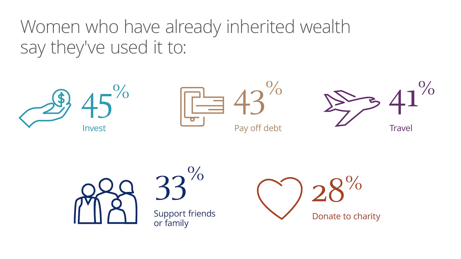 Infographic showing how women who have already inherited wealth say they have used it.