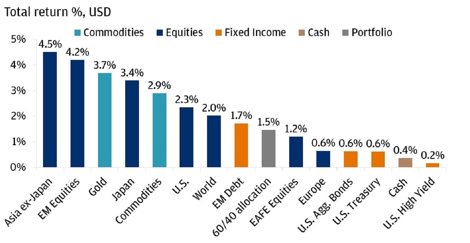 Bar chart showing the total return in percentage terms for various asset classes in October 2025, measured in USD.