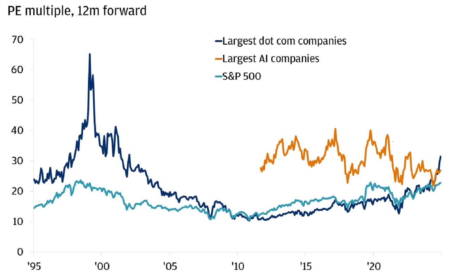 Line chart showing various PE multiples for the largest dot com, AI companies and S&P 500 index from 1995 to October 2025.