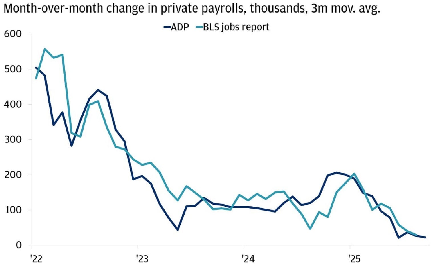 Line chart showing month-over-month change in private payrolls, measured in thousands, from 2022 to September 2025.