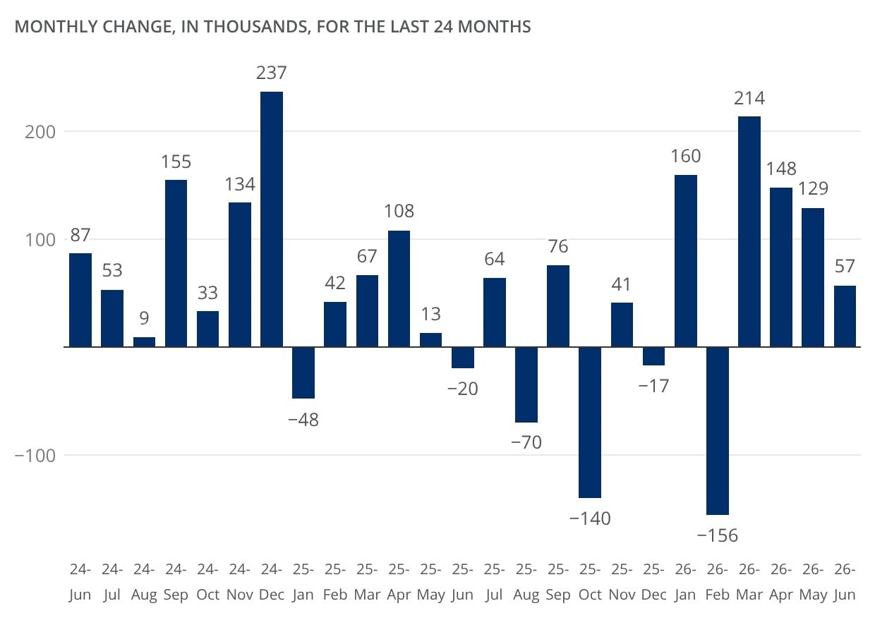 The bar chart shows the monthly change in U.S. nonfarm payroll employment, measured in thousands of jobs, from June 2024 through June 2026.