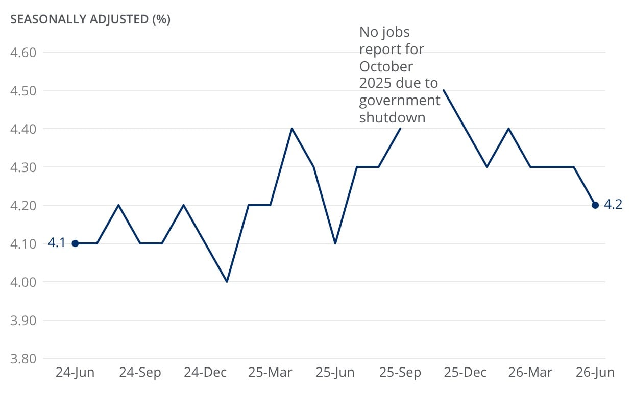 The linear chart shows the seasonally adjusted U.S. unemployment rate, measured in percent, from June 2024 through June 2026, and includes a note stating there is no jobs report for October 2025 due to a government shutdown. 