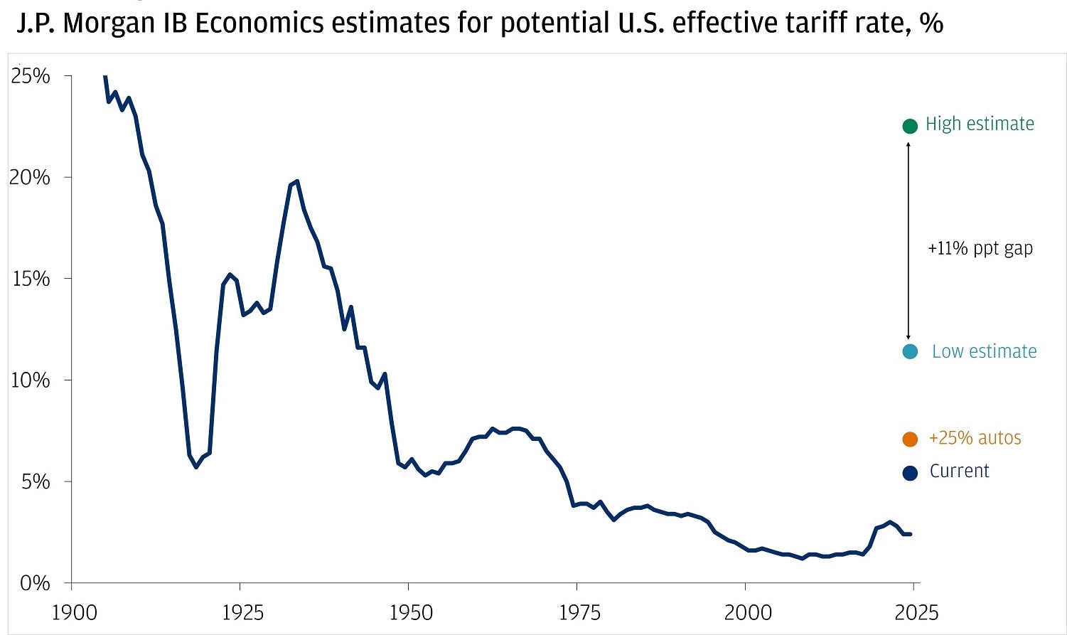 Line chart showing historical U.S effective tax rate from 1900 to 2025 and potential U.S effective tariff rate.