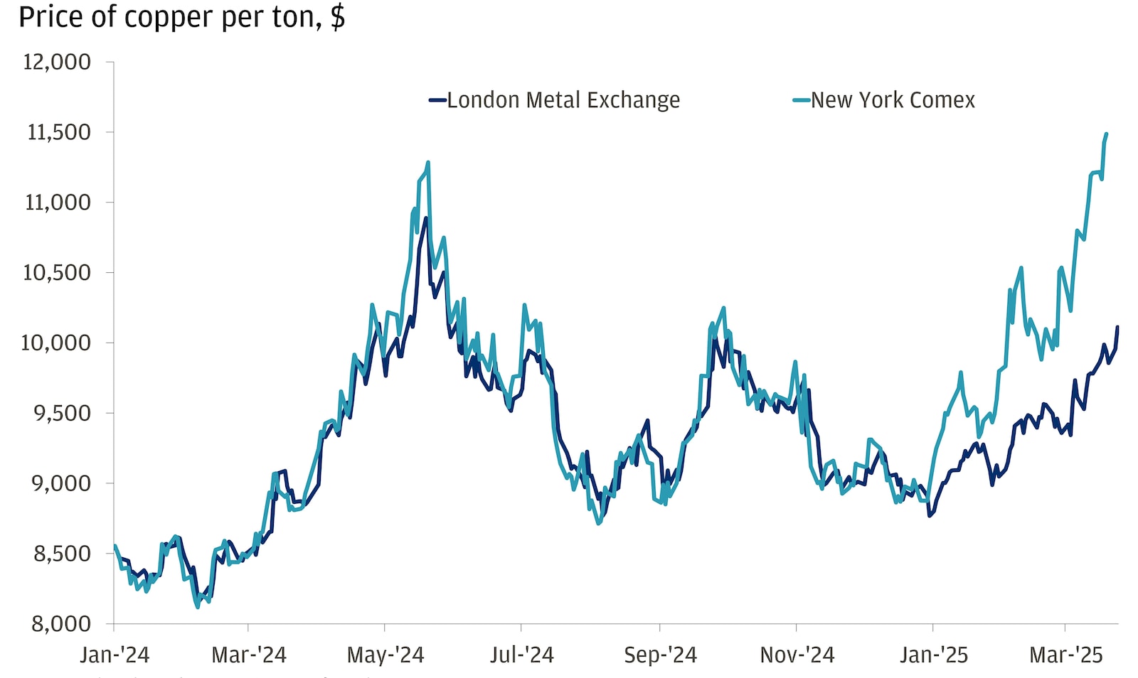 Image of U.S. Tariff Concerns Spur Bigger Gains on the Comex