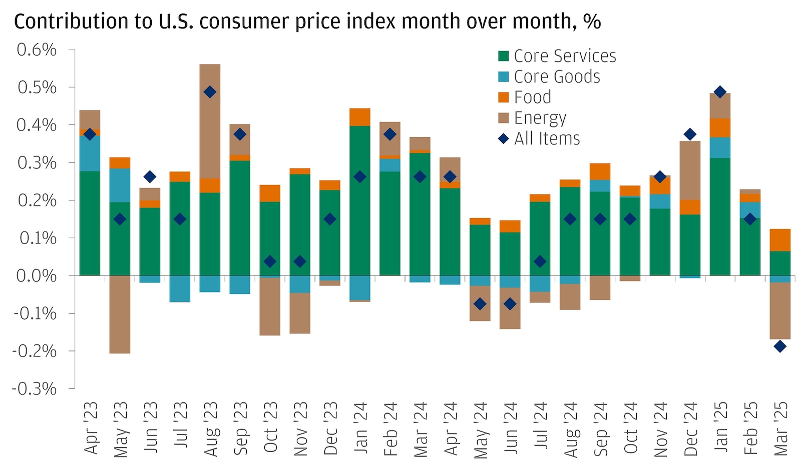 Bar chart showing Contribution to U.S. consumer price index month over month as percentages