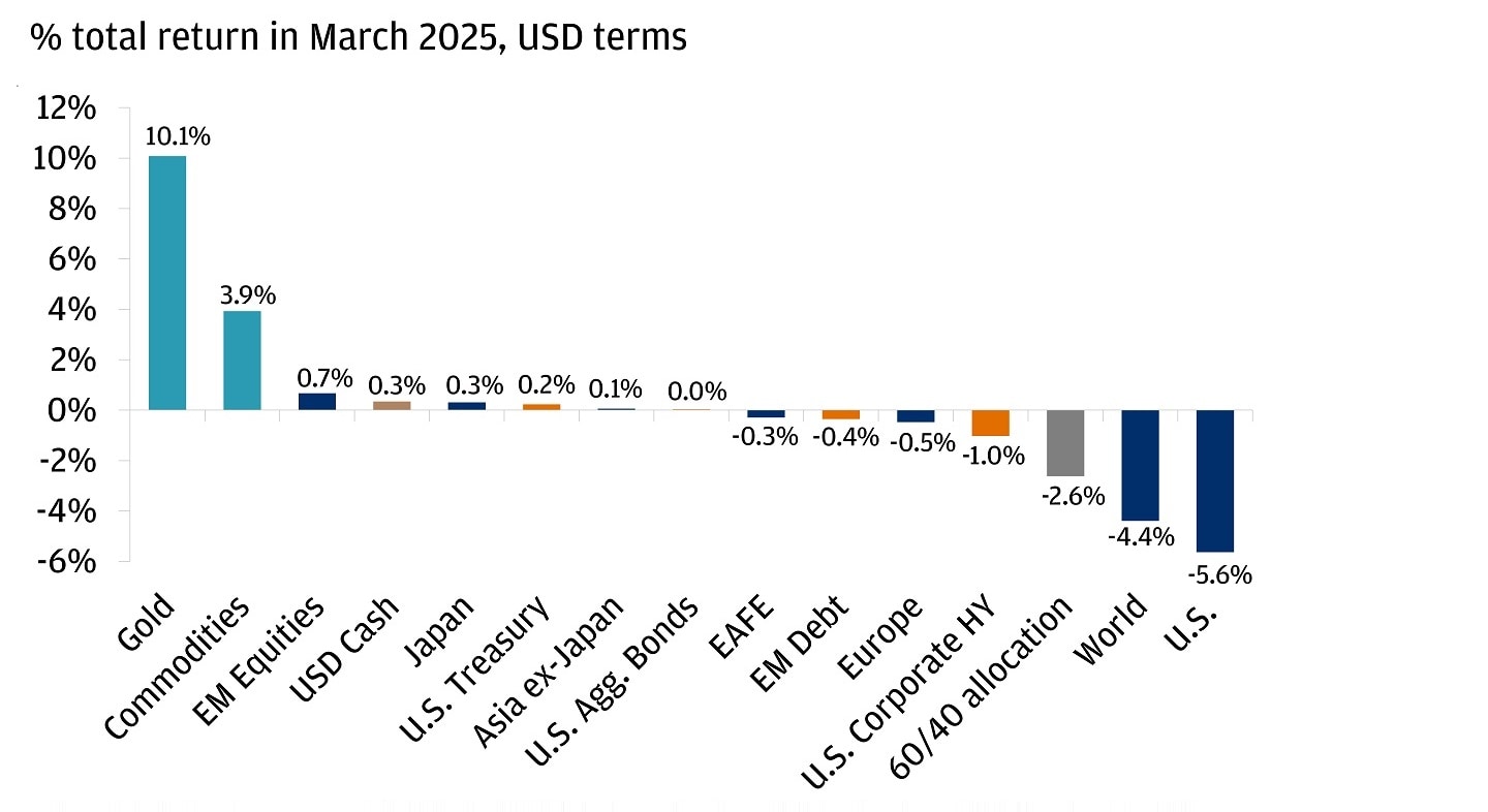 Bar chart showing the percentage total return in March 2025, measured in USD terms, for various asset classes.