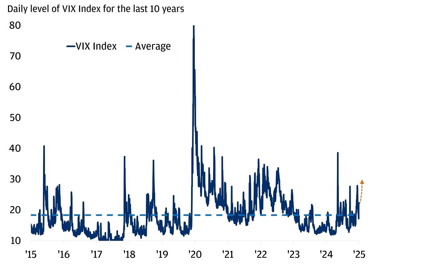 Line chart showing the daily level of the VIX Index over the last 10 years, from 2015 through March 31, 2025.