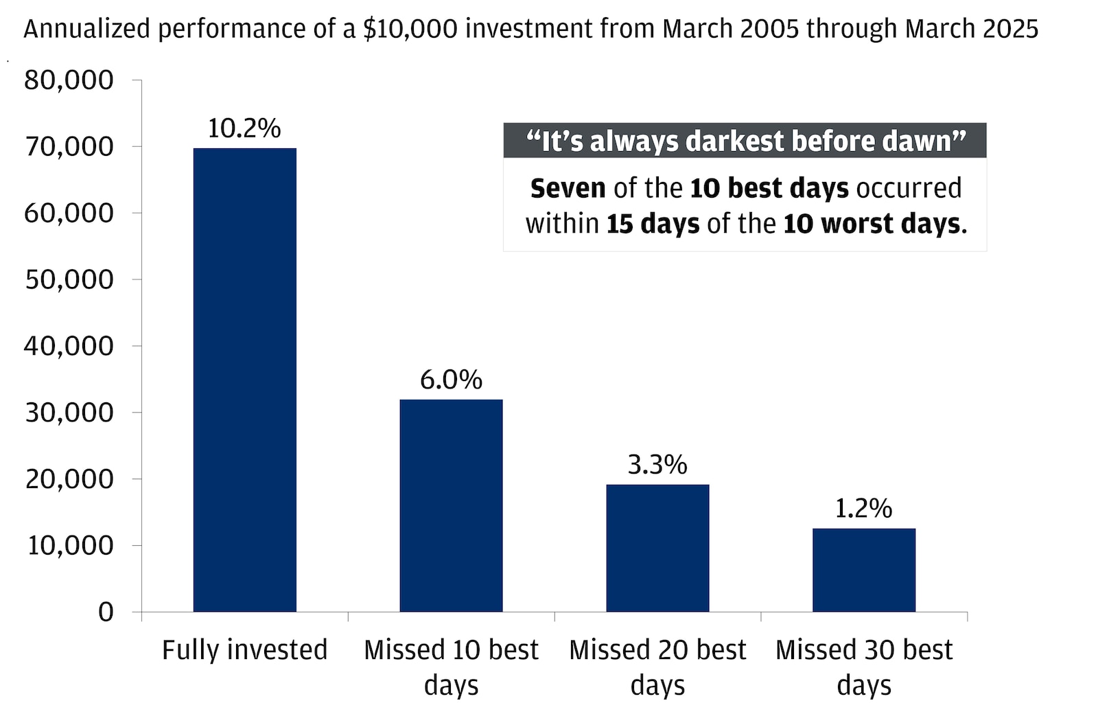 This bar chart shows the annualized performance of a $10,000 investment from March 2005 through March 2025.