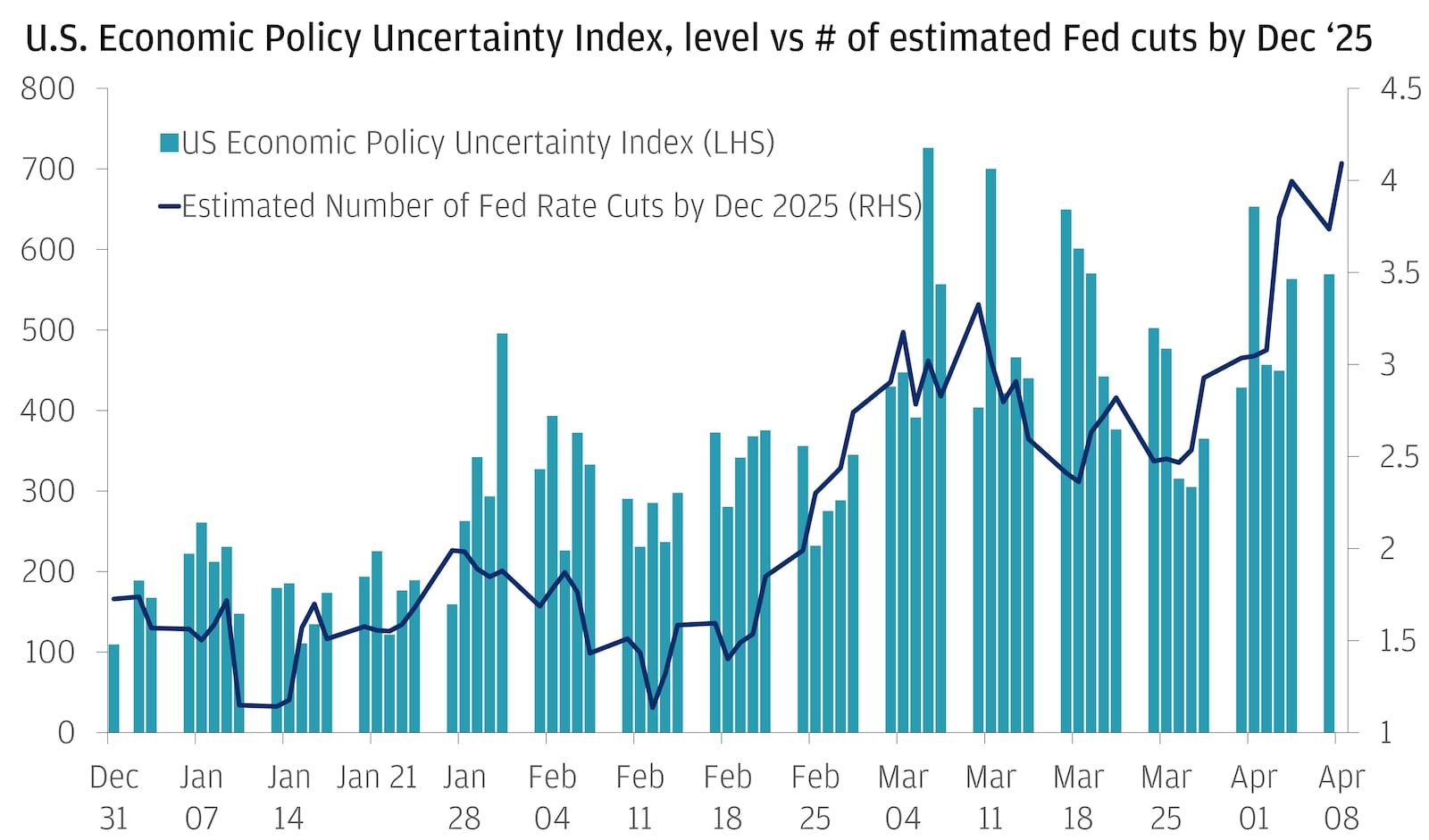 The chart illustrate the relationship between the U.S. Economic Policy Uncertainty Index and the estimated number of Federal Reserve rate cuts.