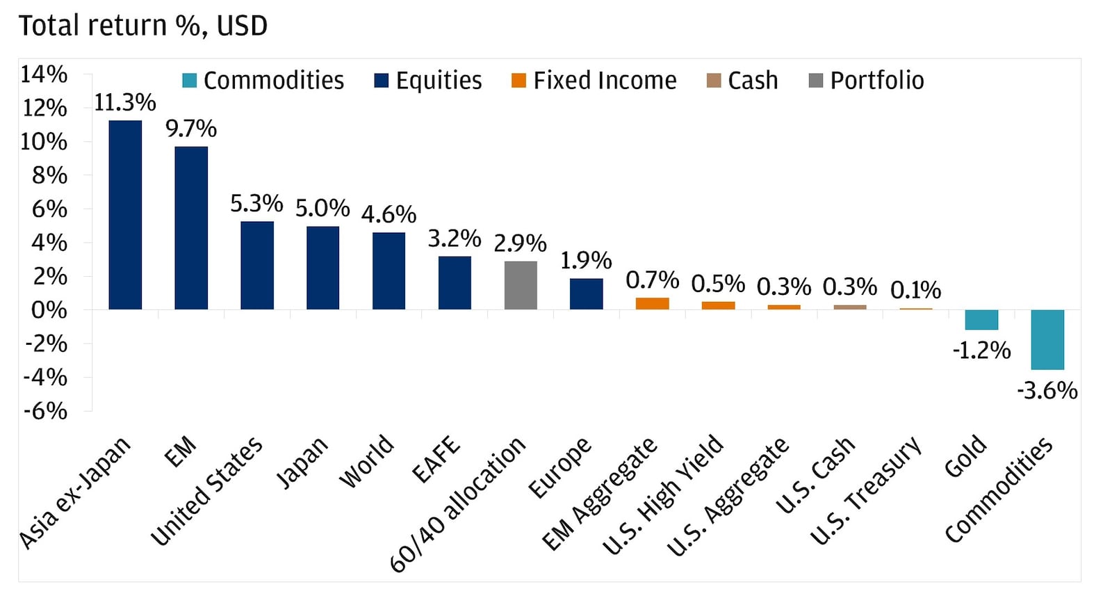 The bar chart shows total return percentages in USD for various asset classes during May 2026.