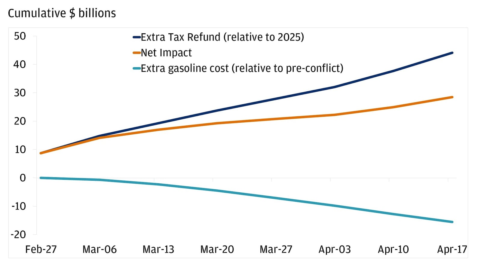 The line chart shows the cumulative dollar impact, in billions, of extra tax refunds, extra gasoline costs, and the net impact over time from late February to mid-April 2026.
