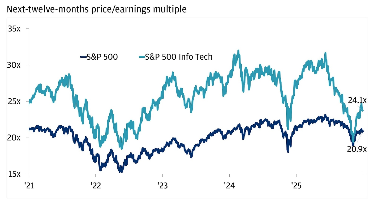 The line chart shows the next-twelve-months price/earnings (P/E) multiples for the S&P 500 and the S&P 500 Information Technology sector from 2021 to May 2026.