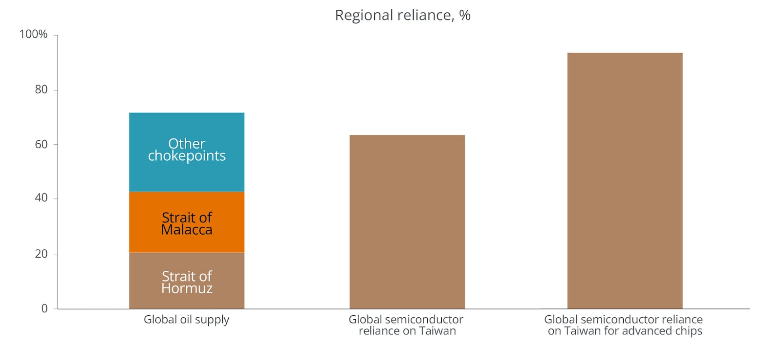 The bar chart shows regional reliance (in percent) for three measures: global oil supply, global semiconductor reliance on Taiwan and global semiconductor reliance on Taiwan for advanced chips.