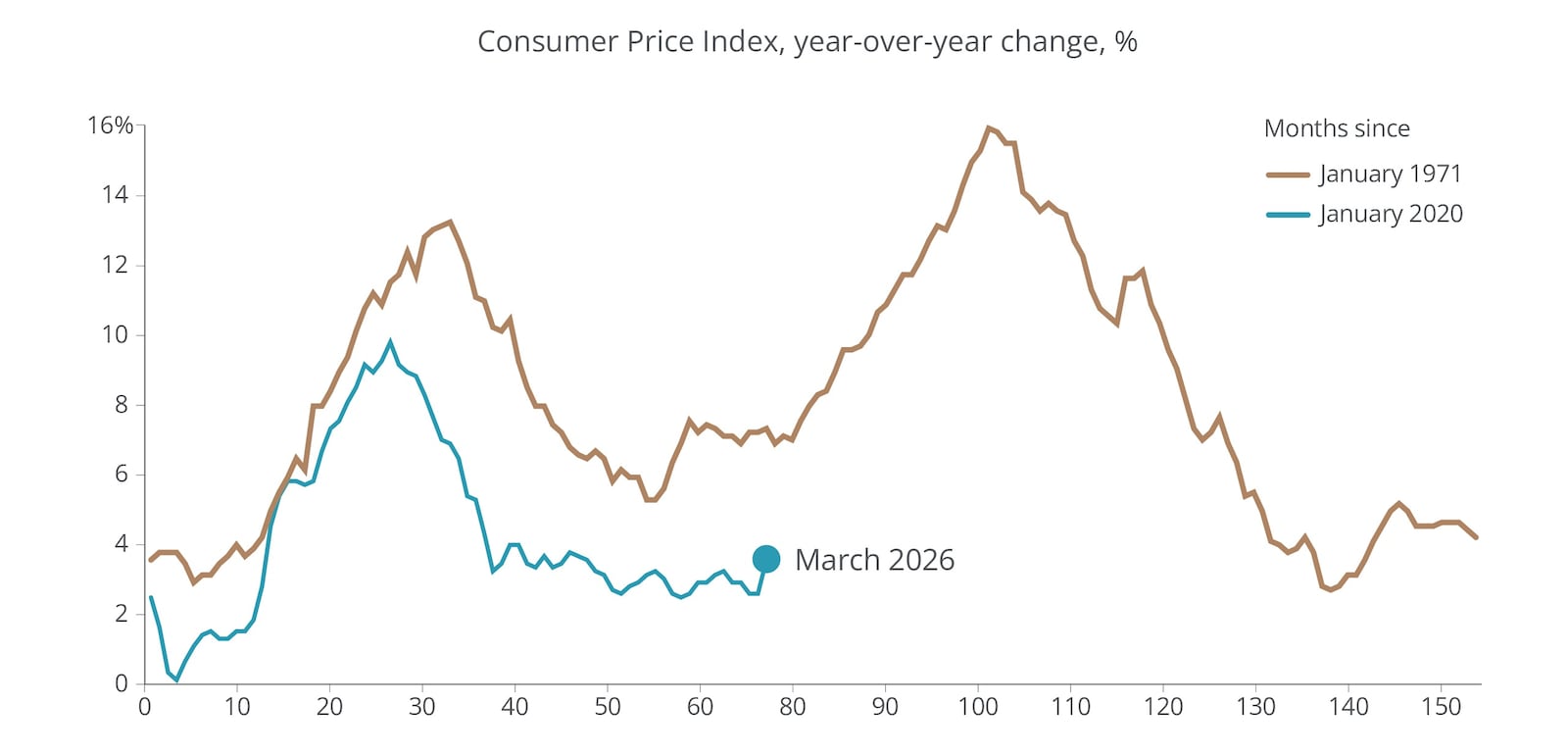 The line chart shows the consumer price index (CPI) inflation rate, measured as year-over-year percent change, comparing two time periods: January 1972 to January 1980 and January 2020 to March 2026.