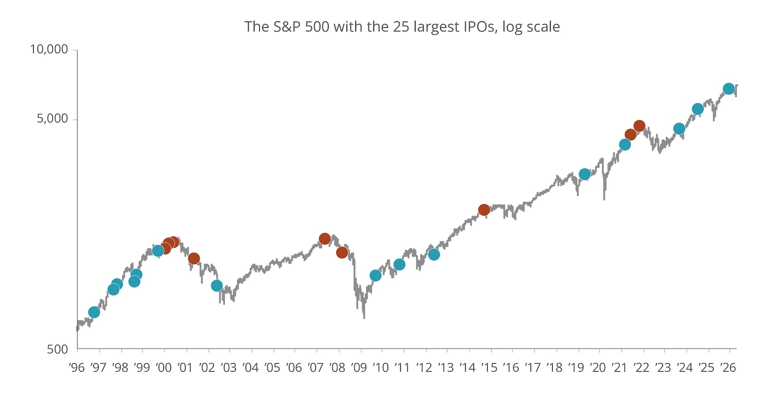 The line chart shows the S&P 500 index level from 1996 through 2026 and marks the timing of the 25 largest initial public offerings (IPOs) alongside the index level, using a logarithmic scale.