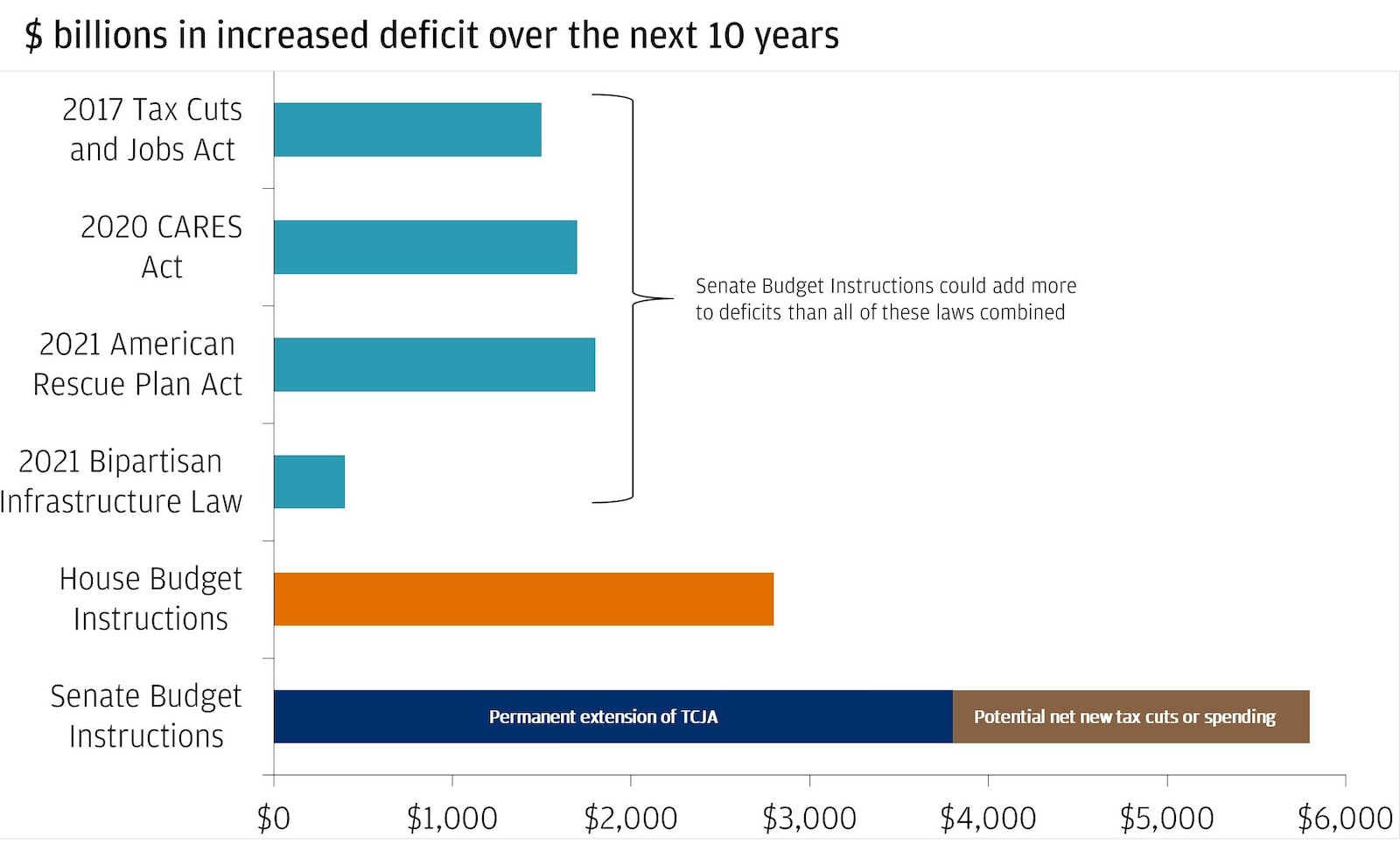 This bar graph shows Senate instructions for budget reconciliation allow for a larger debt impact than any recent law in billions over the next ten years.