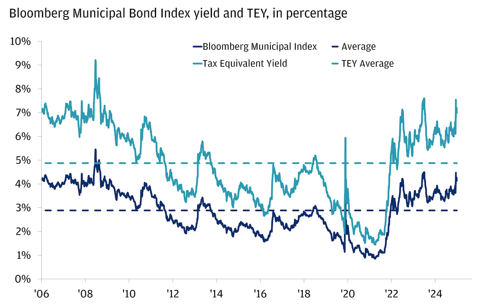 The line chart shows the Bloomberg Municipal Bond Index yields and Tax Equivalent Yields (TEY) from 2006 to 2025.
