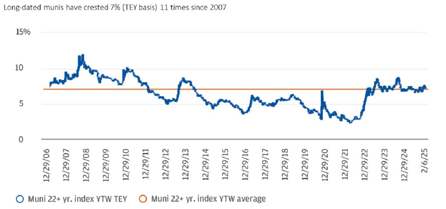 This line chart illustrates the yield-to-worst tax-equivalent yield of the Bloomberg Municipal Long Bond Index from December 2006 to February 2025.