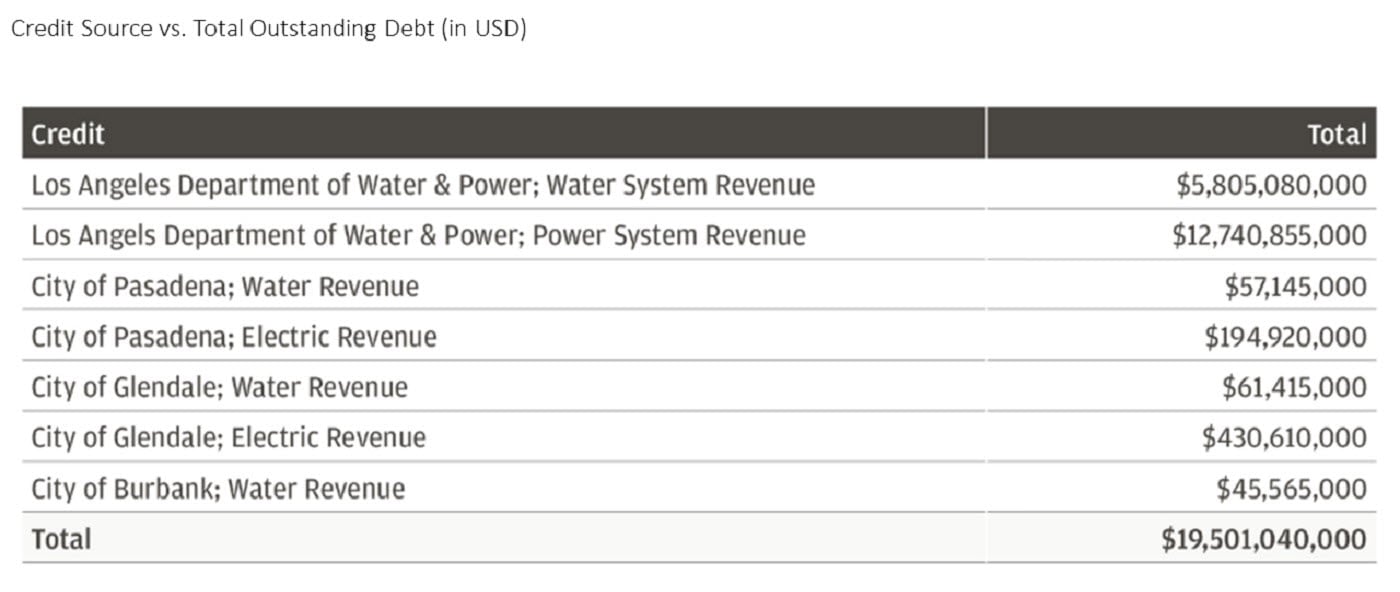 This table presents the total outstanding municipal debt for various credit sources within the Los Angeles region.