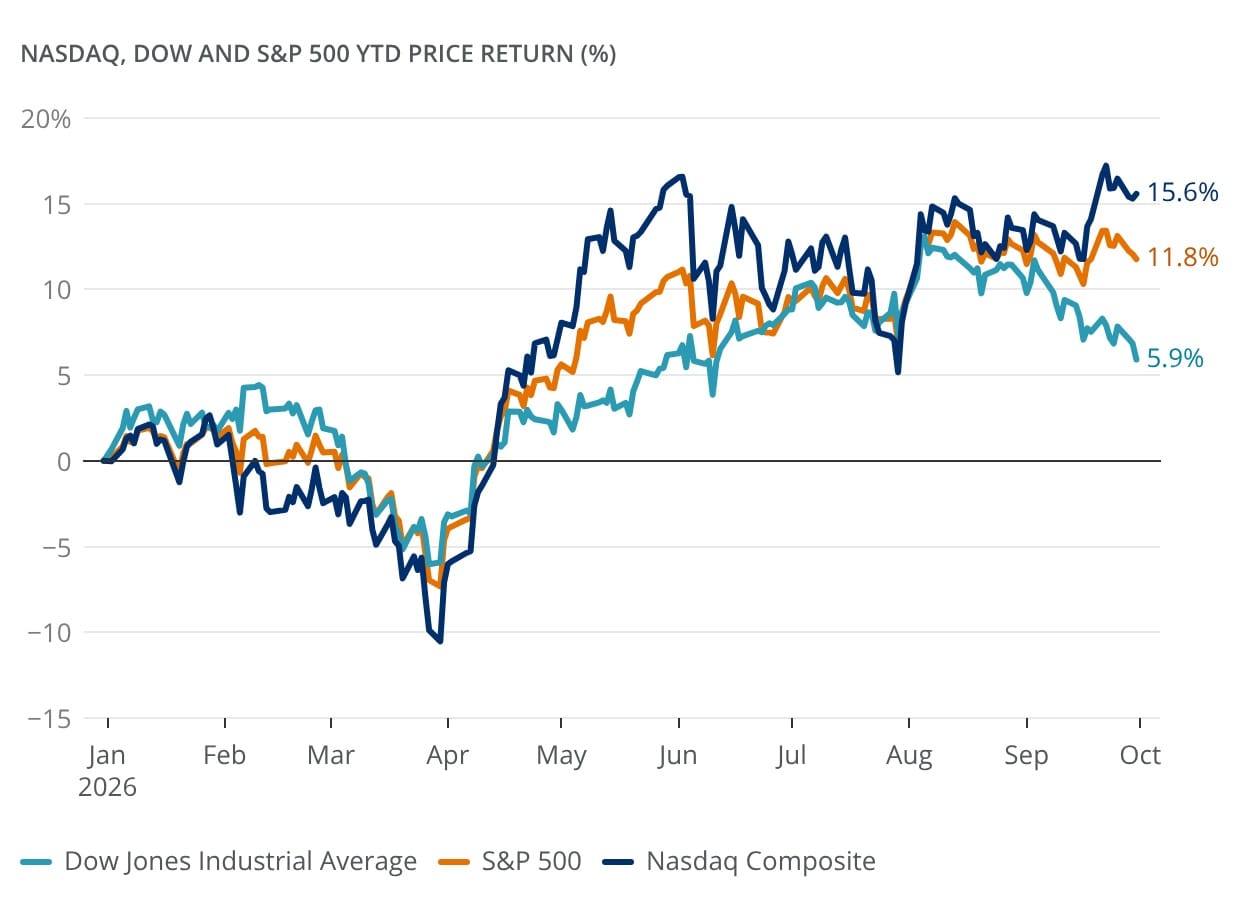 The line graph shows year-to-date price returns (in percentage) for three U.S. stock indexes – the Nasdaq, the S&P 500 and the Dow – across the period from January 1, to September 30, 2026.