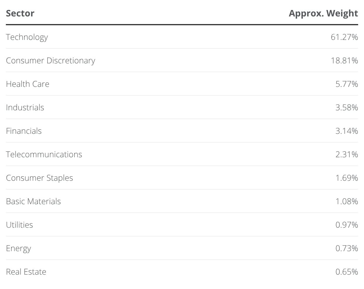 The table shows the Nasdaq sector breakdown, listing sectors with their approximate index weights.