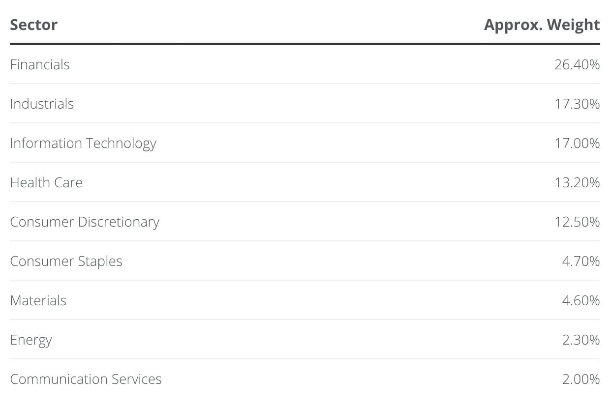 The table shows the Dow Jones Industrial Average sector breakdown, listing each sector with its approximate index weight.