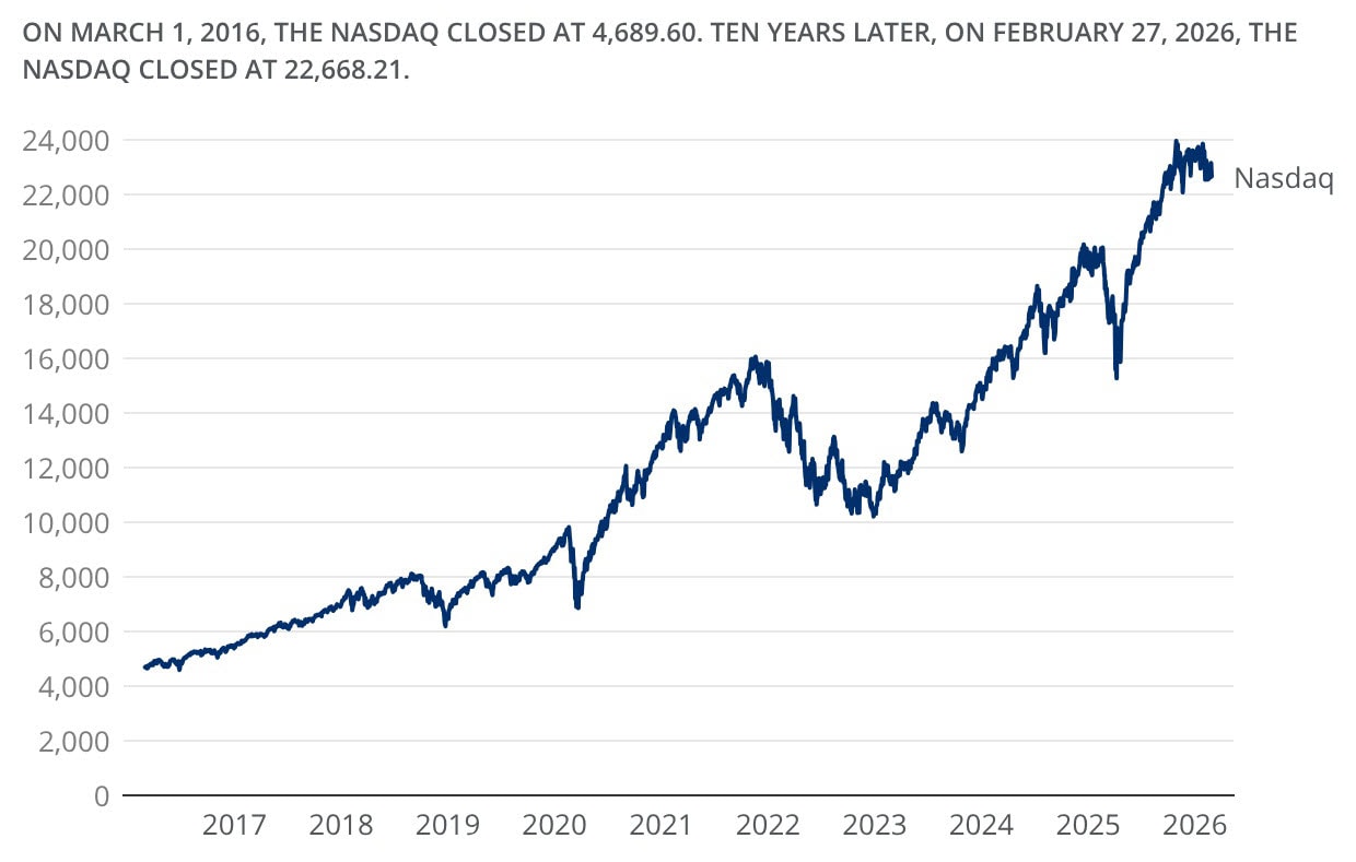 The chart shows the Nasdaq Composite Index closing level, in index points, from 2016 through 2026.