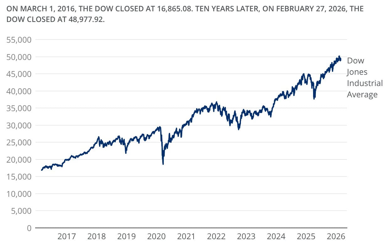 The chart shows the Dow Jones Industrial Average (DJIA) closing level, in index points, from 2016 through 2026.