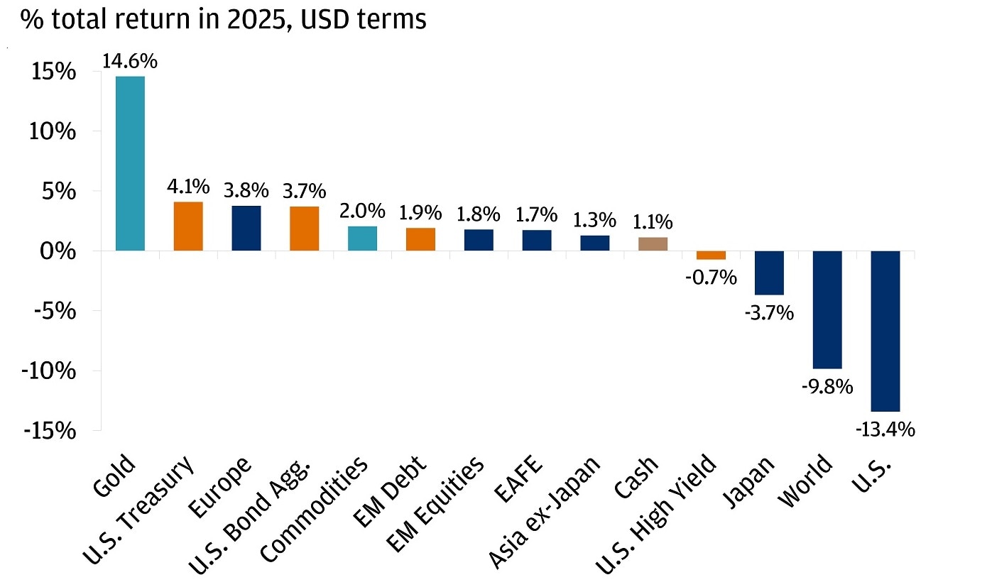 The chart titled “Gold and fixed income can serve as a portfolio diversifier amid volatility" shows the percentage total return in 2025, measured in USD terms, for various asset classes.