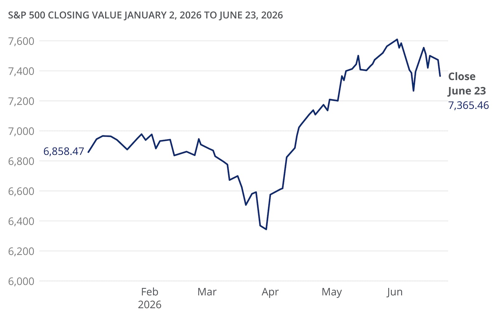The line chart shows the S&P 500 closing value, in index points, from January 2, 2026, through June 23, 2026.