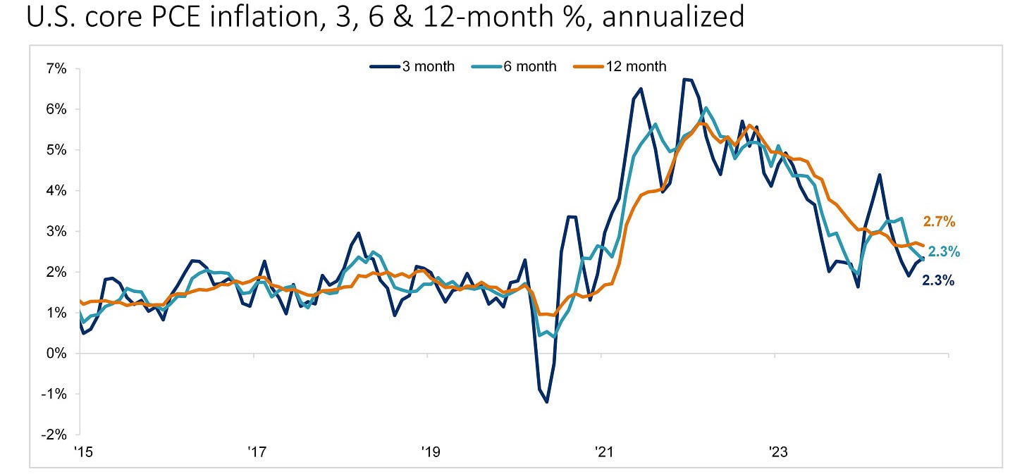 This chart shows that despite a Q1 bump, US disinflation is ongoing.