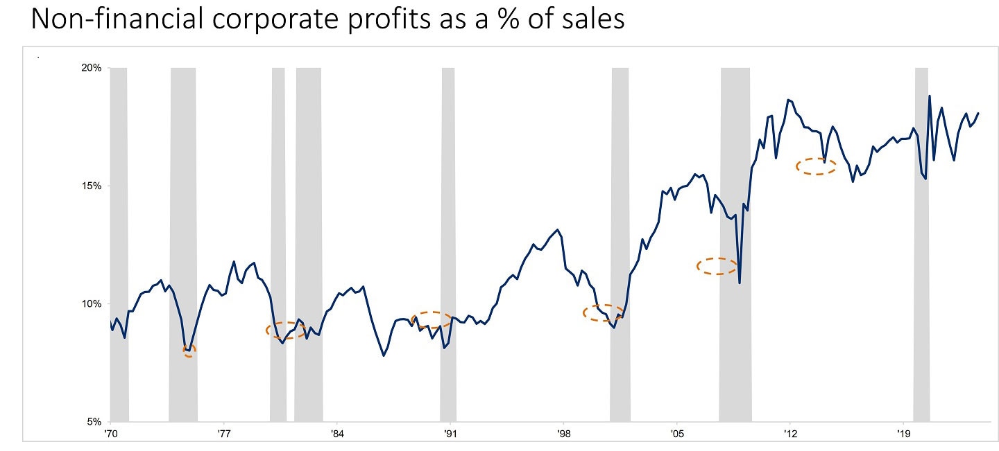This chart shows corporate profits as a percentage of sales.