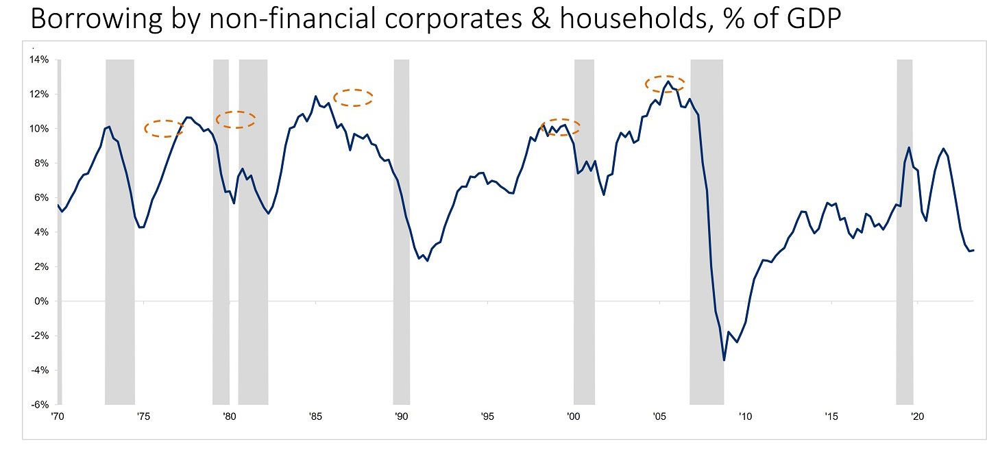 This chart shows subdued credit growth.