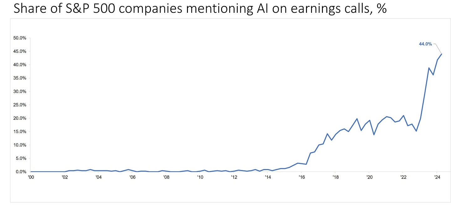 This chart shows the share of S&P 500 companies mentioning AI on earning calls.