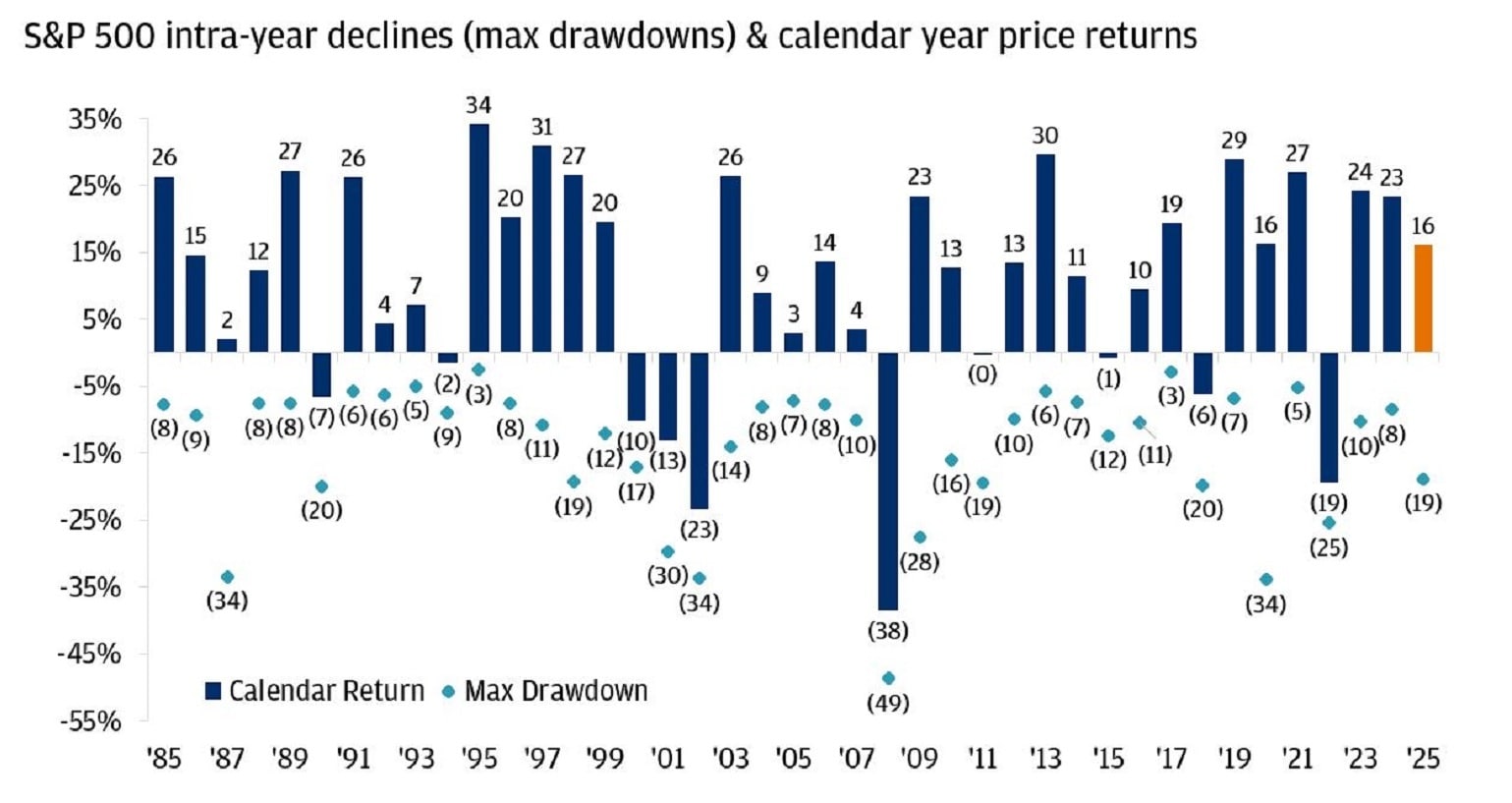 S&P 500 intra-year declines and calendar year price returns from 1985 through 2025.