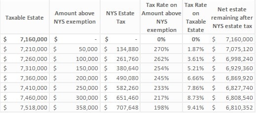 This chart shows a taxable estate value compared to a variety of different categories related to New York taxes.