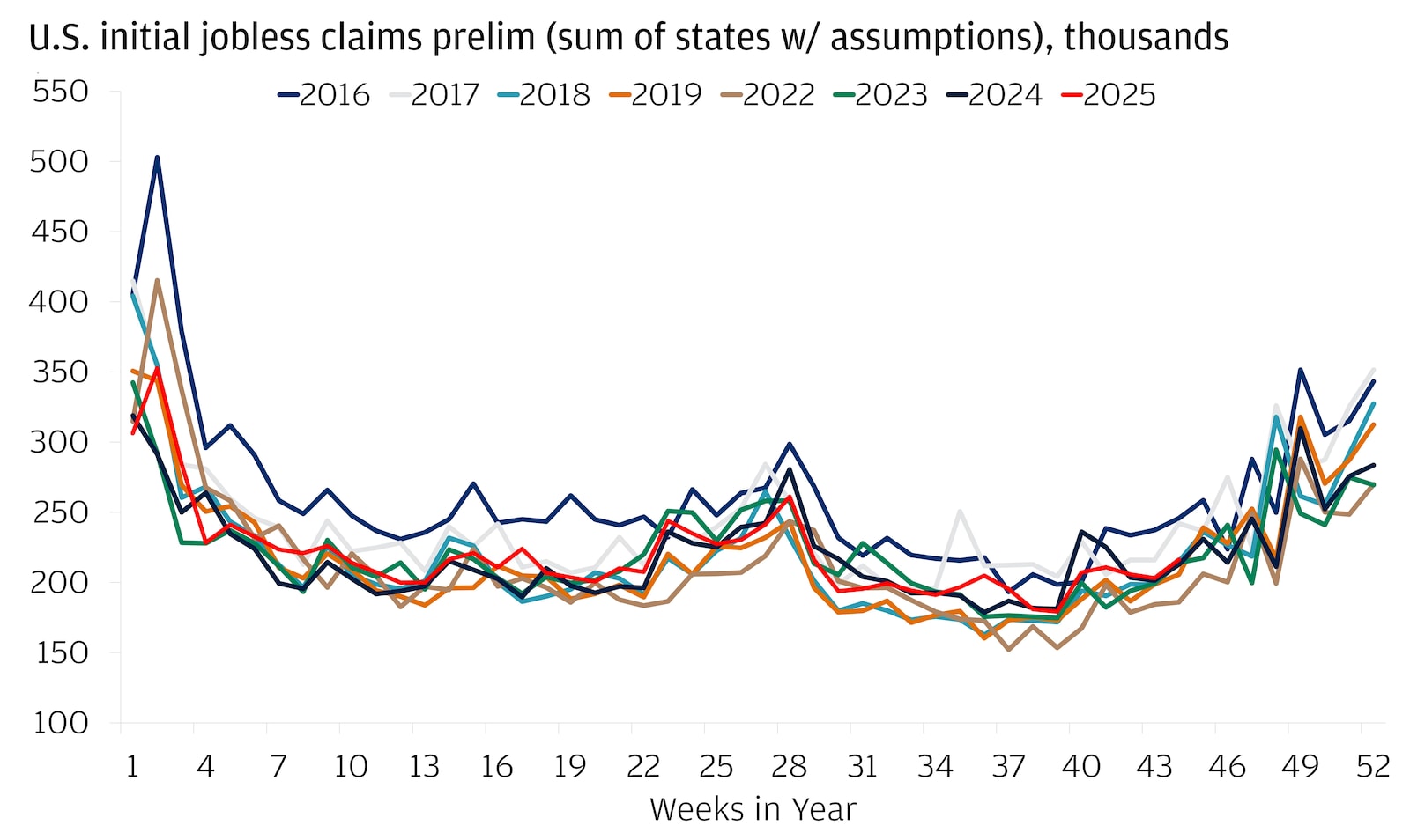 An analysis of the U.S. initial jobless claims series spanning from 2016 to 2025 reveals diverse trends reflecting fluctuations in state-based estimates aggregated in thousands.