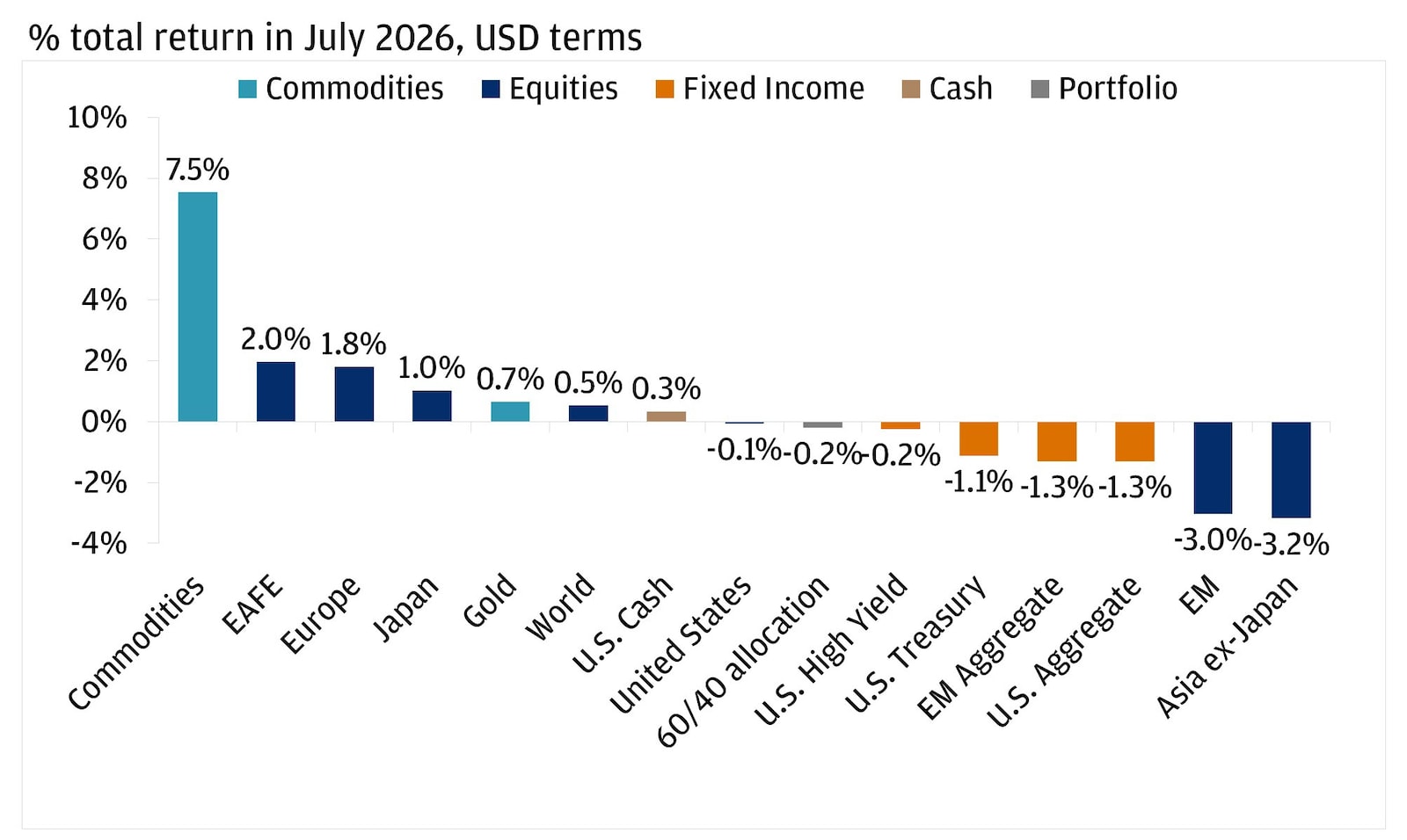The bar chart shows the percentage total return in USD terms for multiple asset classes in July 2026.