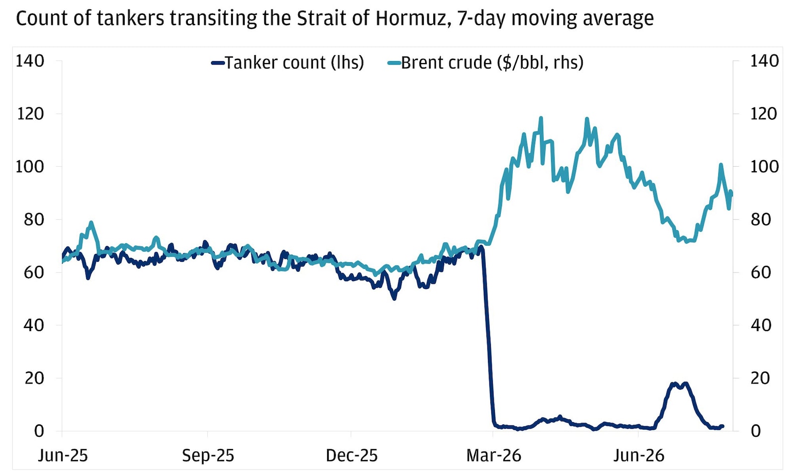 The line chart shows two time series from June 2025 through July 2026: the number of tankers transiting the Strait of Hormuz (reported as a 7-day moving average) and the price of Brent crude oil (in dollars per barrel).