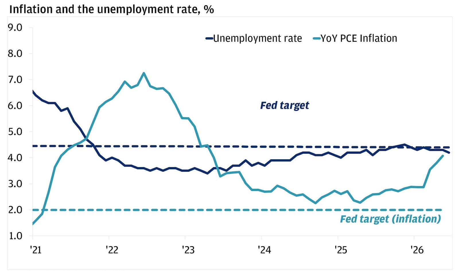The line chart shows the U.S. unemployment rate and year-over-year PCE inflation from 2021 through June 2026, with two reference levels labeled as Federal Reserve targets: 2.0% for inflation and about 4.5% for the unemployment rate.