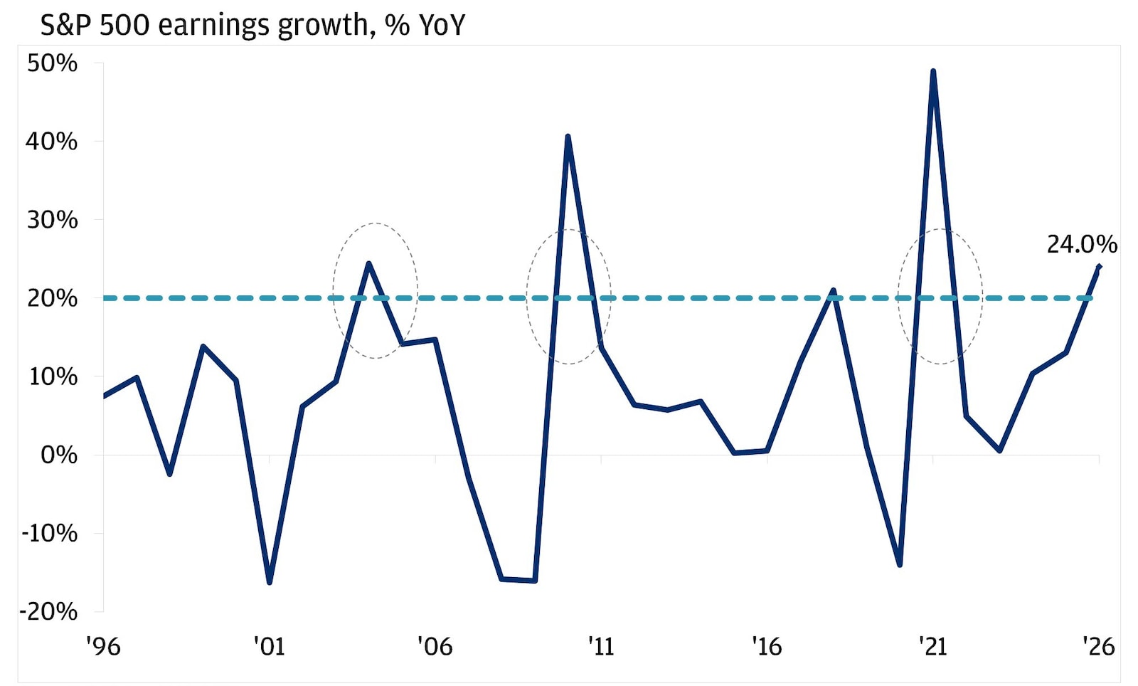 The line chart shows S&P 500 earnings growth measured as year-over-year percentage change from 1996 through 2026, and it highlights periods when earnings growth is above 20%.