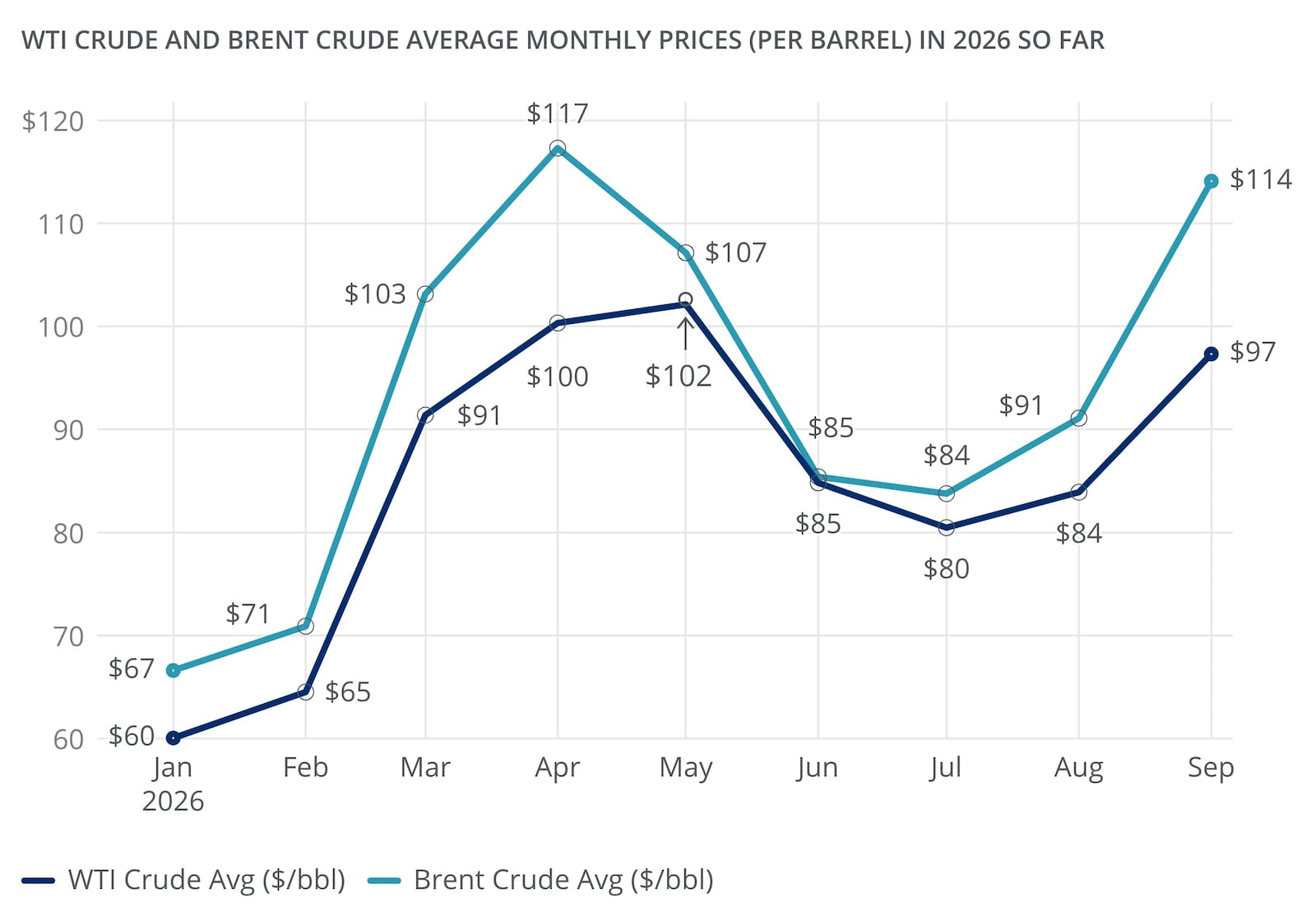 The line graph shows average monthly prices per barrel, stated in U.S. dollars, for two crude oil benchmarks – WTI crude and Brent crude – from January 2026 through September 2026, using a price scale from $60 per barrel to $120 per barrel.