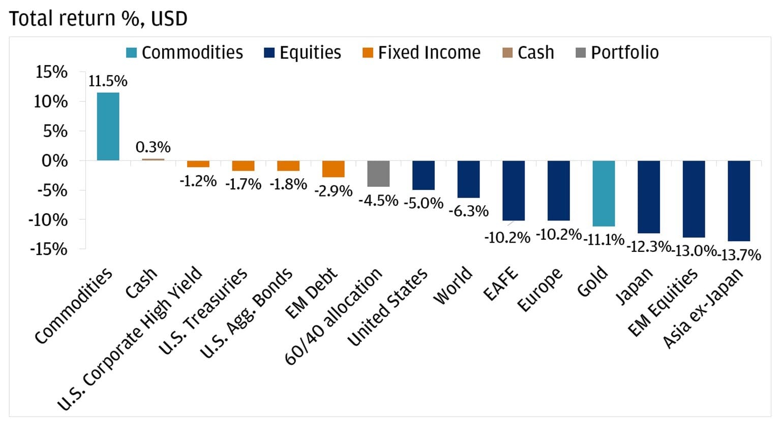 The chart shows total return percentages in USD for a range of asset classes during March 2026.