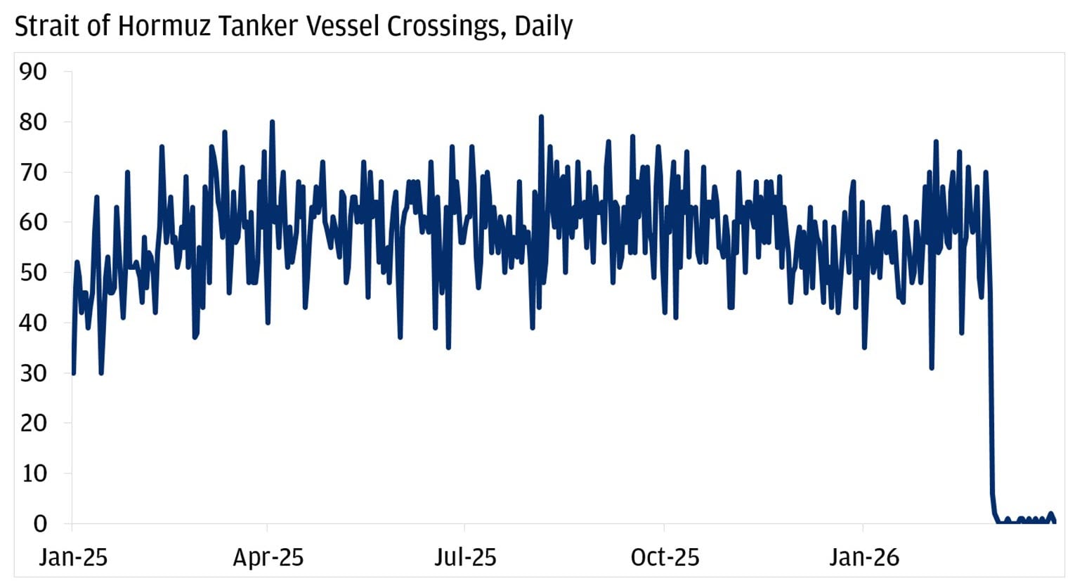 The chart shows the daily number of tanker vessel crossings through the Strait of Hormuz from January 2025 to March 2026.