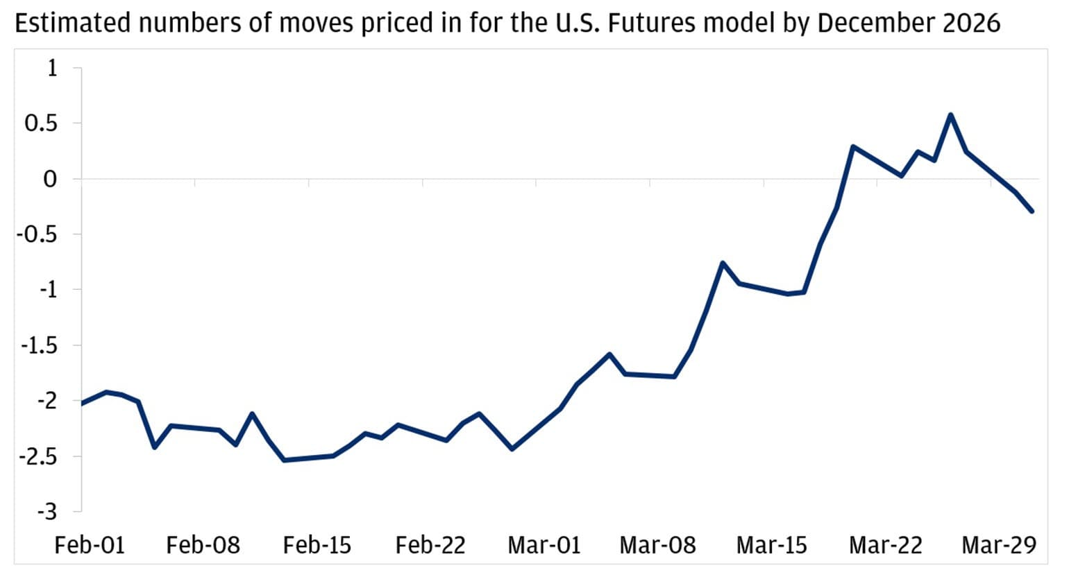 The chart shows the estimated number of Federal Reserve policy moves priced in by the U.S. futures market for December 2026.