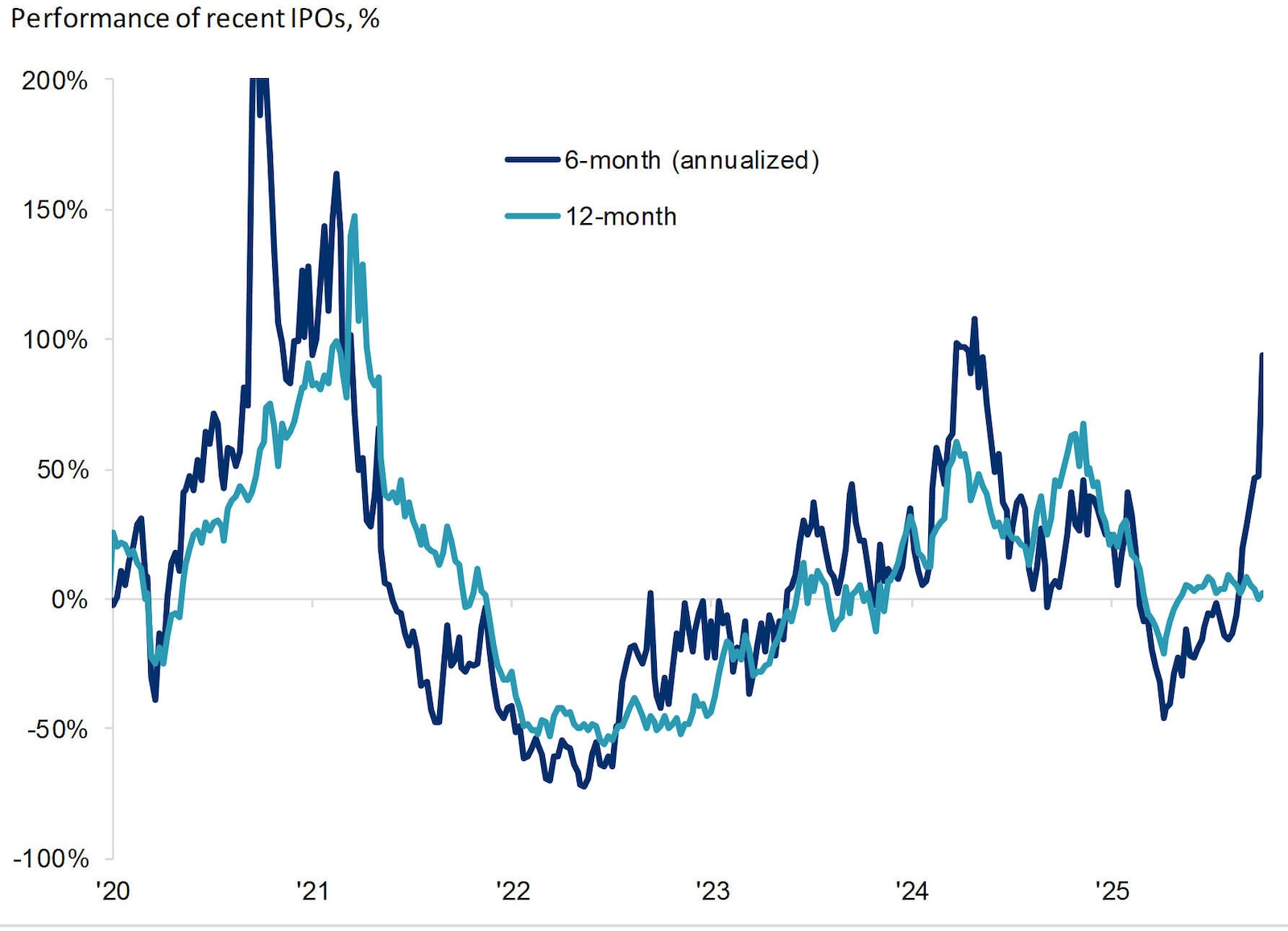 Line chart of recent U.S. IPO performance showing sharp spikes in 6-month returns and steadier 12-month returns since 2020.