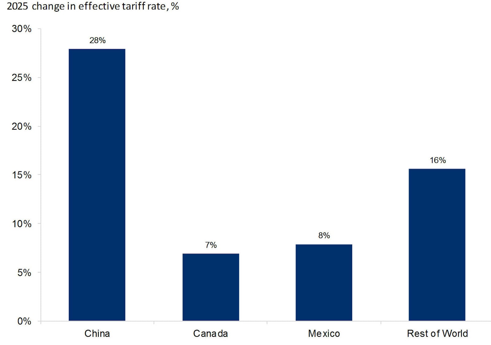 Bar chart showing 2025 tariff rate changes: China 28%, Canada 7%, Mexico 8%, Rest of World 16%.