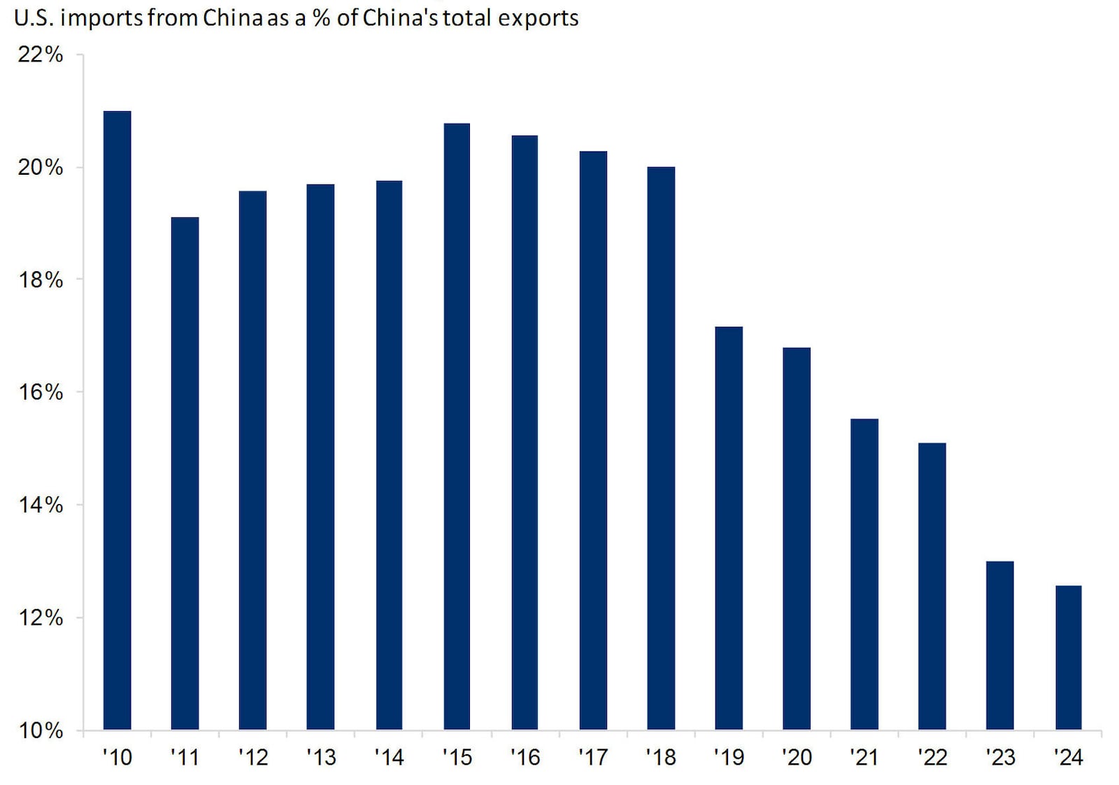 Bar chart showing U.S. imports from China as a percentage of China’s total exports, declining from 2010 to 2024.